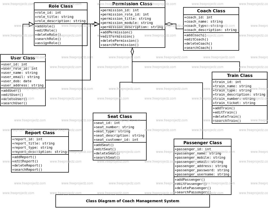 Coach Management System Class Diagram | FreeProjectz